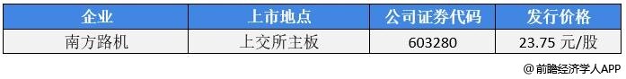 前瞻IPO头条：3过2，南方路机上市成功！“科骏”完成最新一轮数亿元人民币融资-第4张图片-欧意下载